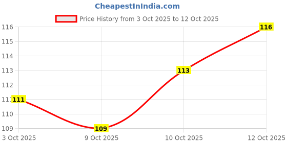 flipkart.com oblivion Spice Set Plastic oblivion Price History Graph from 3 Oct 2025 to 10 Oct 2025