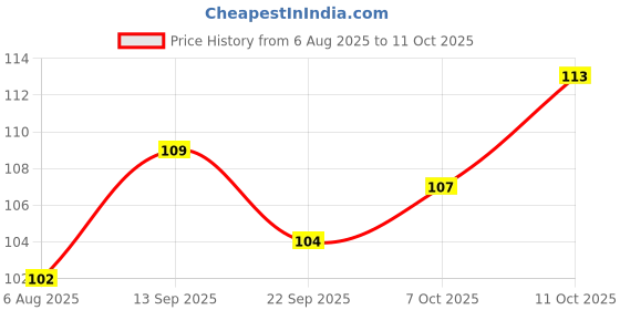 flipkart.com oblivion Spice Set Plastic oblivion Price History Graph from 6 Aug 2025 to 11 Oct 2025