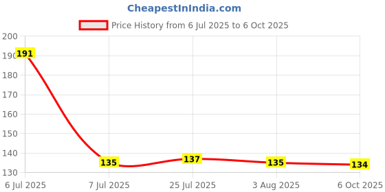 flipkart.com oblivion Square Shape Paneer Maker, Paneer Mould, Tofu, Sprouts Mould Press Maker Colander oblivion Price History Graph from 6 Jul 2025 to 6 Oct 2025