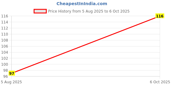 flipkart.com oblivion Stainless Steel Pruning Shears - Durable, Sharp, Comfortable Handle (1 Pc) Stainless Steel Pruning Shears - Durable, Sharp, Comfortable Handle (1 Pc) Bypass Pruner oblivion Price History Graph from 5 Aug 2025 to 6 Oct 2025