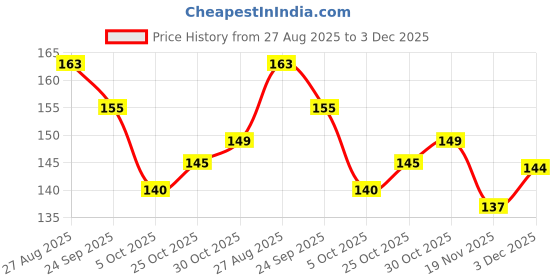 flipkart.com oblivion Straight Drinking Straw oblivion Price History Graph from 27 Aug 2025 to 3 Dec 2025