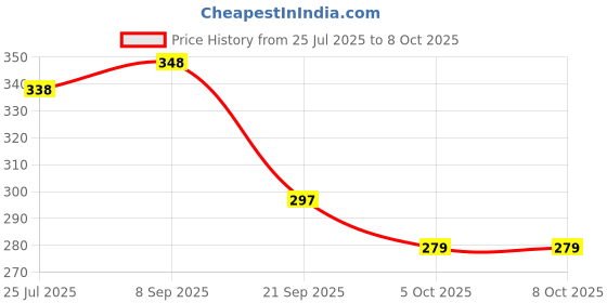 flipkart.com oblivion USB Rechargeable LED Camping Light with Foldable Design & Hanging Hook | 3 hrs Bulb Emergency Light oblivion Price History Graph from 25 Jul 2025 to 7 Oct 2025