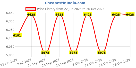 flipkart.com casagold Oblong Mirror Oval Iron Framed,Living Room/Bedroom 28" X 14" (Gold) Bathroom Mirror casagold Price History Graph from 22 Jun 2025 to 26 Oct 2025