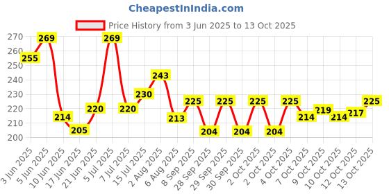 flipkart.com reznor OBLONG_PK2 Locking Carabiner reznor Price History Graph from 3 Jun 2025 to 12 Oct 2025