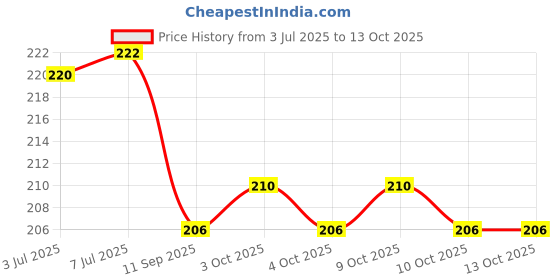 flipkart.com keymaster OBLONG_PK2 Locking Carabiner keymaster Price History Graph from 3 Jul 2025 to 13 Oct 2025