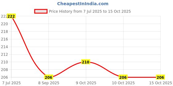 flipkart.com keybiner OBLONG_PK2 Locking Carabiner keybiner Price History Graph from 7 Jul 2025 to 15 Oct 2025