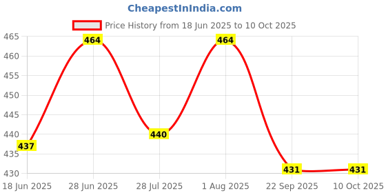 flipkart.com reznor OBLONG_PK4 Locking Carabiner reznor Price History Graph from 18 Jun 2025 to 9 Oct 2025