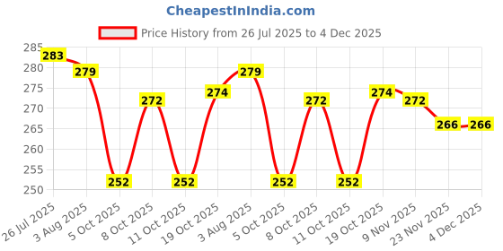 flipkart.com oblue Bamboo Fruit & Vegetable Basket oblue Price History Graph from 26 Jul 2025 to 4 Dec 2025