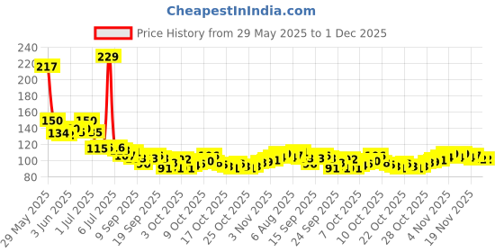 flipkart.com obn Nail polish Remover-06 ( Pack of 6) Wet Wipes obn Price History Graph from 29 May 2025 to 1 Dec 2025