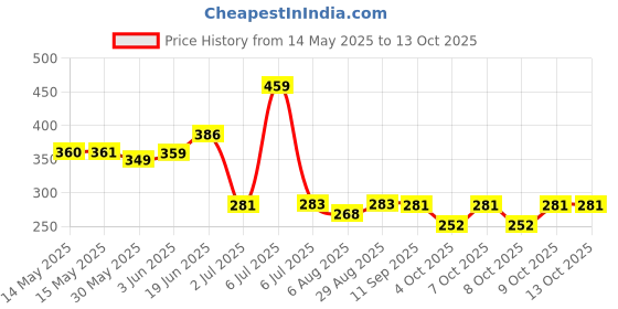 flipkart.com obn Nail polish Remover-24 ( Pack of 24 ) Wet Wipes Hong Kong obn Price History Graph from 14 May 2025 to 12 Oct 2025