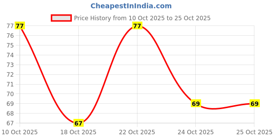 flipkart.com vulpix OBN Nail Polish Remover Pads Wet Wipes Pack of 6 vulpix Price History Graph from 10 Oct 2025 to 24 Oct 2025