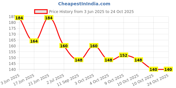 flipkart.com shopcircuit OBN Nail Polish Remover Pads Wet Wipes Pack of 6 shopcircuit Price History Graph from 3 Jun 2025 to 24 Oct 2025