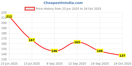 flipkart.com obn NAIL POLISH REMOVER TISSUS PADS PACK OF 12 obn Price History Graph from 23 Jun 2025 to 24 Oct 2025