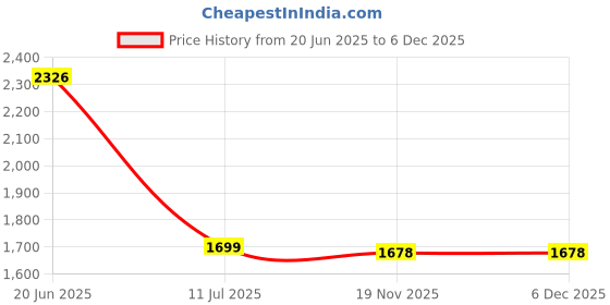 flipkart.com Oboe Aluminum Stand Fast Charger Compatible with Samsung Watch 4 & 4 Classic, Watch 3 Charging Pad Price History Graph from 20 Jun 2025 to 5 Dec 2025
