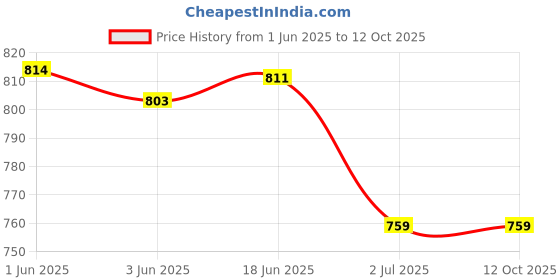 flipkart.com Oboe Charger for Amazfit Bip A1608 Smart Watch with Micro USB Charge Cable Charger Charging Pad Price History Graph from 1 Jun 2025 to 4 Oct 2025