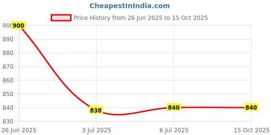 flipkart.com Oboe Charging Dock Compatible with Realme Watch 2 & 2 Pro Fast Charger Adapter Stand Charging Pad Price History Graph from 26 Jun 2025 to 14 Oct 2025