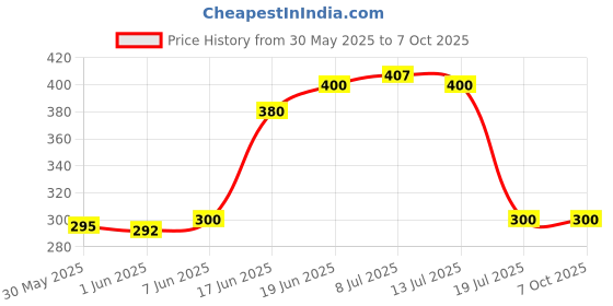 flipkart.com oboe Front & Back Case for Jio Tv Remote Protective Cover with Lanyard [Remote NOT Included] oboe Price History Graph from 30 May 2025 to 6 Oct 2025