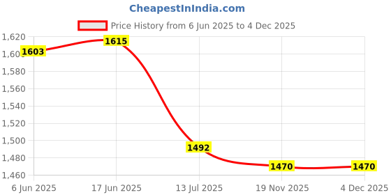 flipkart.com Oboe Magnetic Wireless Charging Dock Compatible with One Plus Watch Fast Charger Stand USB Charger Cable Charging Pad Price History Graph from 6 Jun 2025 to 4 Dec 2025
