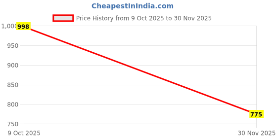 flipkart.com Oboe Polypropylene Press and Release Earbuds Case For Apple Airpods Pro 2 Shield Pro Case with Phone Stand & Magnetic Lock & Keyring Price History Graph from 9 Oct 2025 to 30 Nov 2025
