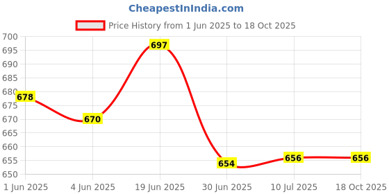 flipkart.com Oboe Portable USB Charging Dock For Realme Watch S RMA207 Fast Charger Charging Pad Price History Graph from 1 Jun 2025 to 18 Oct 2025