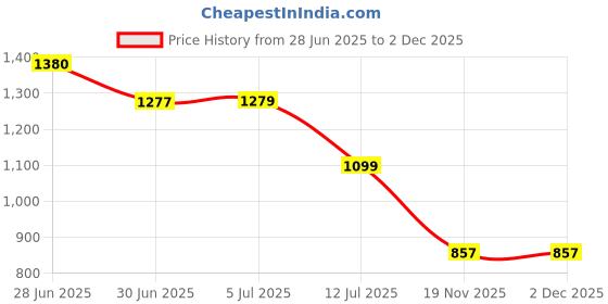 flipkart.com Oboe Portable USB Charging Dock for Samsung Galaxy Watch 3 / Active 2 / Active,Magnetic Wireless Fast Charger Cable Compatible with SM-R500,SM-R820,SM-R830,SM-R840,SM-R845,SM-R850 Charging Pad Price History Graph from 28 Jun 2025 to 2 Dec 2025