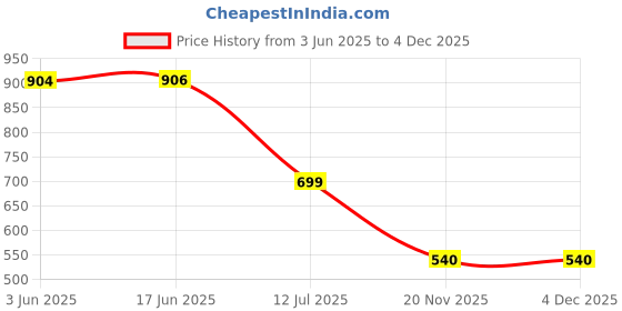 flipkart.com Oboe Replacement Magnetic Charger for Amazfit Bip S/ BIP S Lite Portable Charger with USB Charge Cable Charging Pad Price History Graph from 3 Jun 2025 to 4 Dec 2025