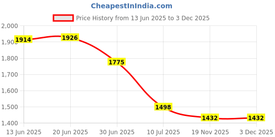 flipkart.com Oboe Wireless Charging Dock for Samsung Galaxy Watch 3/Active 2/1/Galaxy Watch/Gear Sport/S3, USB C Charging Cable for Samsung Galaxy S21/S20/S10/Note 20/10/9/8 and More, 3.9ft 2 in 1 Charger Cable Charging Pad Price History Graph from 13 Jun 2025 to 2 Dec 2025