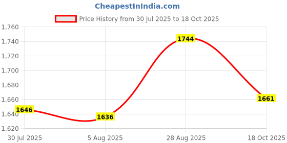 flipkart.com obs Brass Premium Brass Dinning Set (5 Pcs) Dinner Set obs Price History Graph from 30 Jul 2025 to 18 Oct 2025