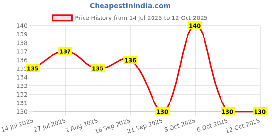 flipkart.com obs Brass Table Spoon obs Price History Graph from 14 Jul 2025 to 12 Oct 2025