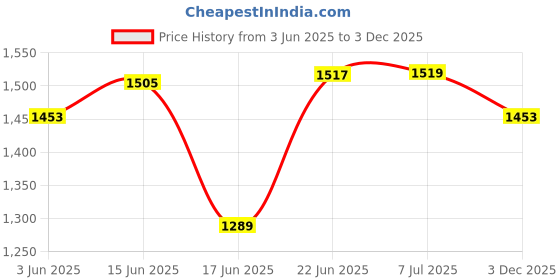 flipkart.com obs Pack of 6 Brass Premium Brass Dinning Bowl Dinner Set obs Price History Graph from 3 Jun 2025 to 3 Dec 2025