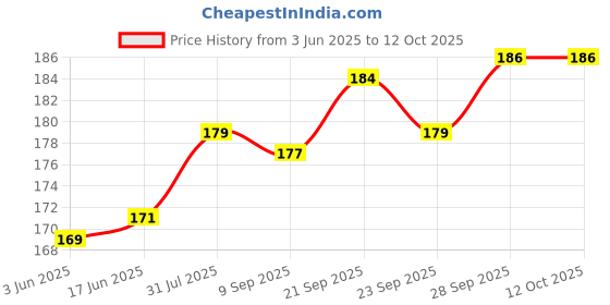 flipkart.com obs Pure Brass Dhoop Dani, Loban Burner, Dhoop Batti Stand, Pooja Items Brass (Pack of 2) Table Diya Set obs Price History Graph from 3 Jun 2025 to 12 Oct 2025