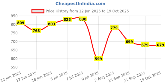 flipkart.com ombre bliss Obsessed Perfume Female Collection Perfume 100ml Eau de Parfum - 100 ml ombre bliss Price History Graph from 12 Jun 2025 to 18 Oct 2025