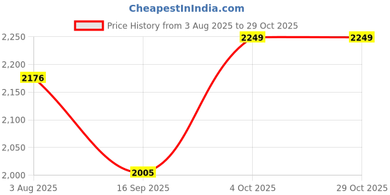 flipkart.com louis stitch Obsidian Black Italian Leather Formal Derby Lace Ups for Men (RXPLJB) UK 6 Derby For Men louis stitch Price History Graph from 3 Aug 2025 to 29 Oct 2025