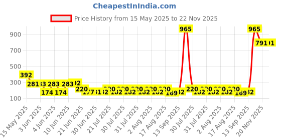 flipkart.com obspl Red and White Print5 3.5 mm Headphone Jack Adapter Connector Support Music Control, Calls Phone Converter Price History Graph from 15 May 2025 to 22 Nov 2025