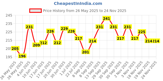 flipkart.com obspl White Print5 3.5 mm Headphone Jack Adapter Connector Only Supported Music Control Phone Converter Price History Graph from 26 May 2025 to 23 Nov 2025