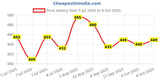 flipkart.com obt B OT714D Modern Business/Study Calculator Dual Power (Solar/Battery) OT714D Financial Calculator obt Price History Graph from 5 Jul 2025 to 9 Oct 2025
