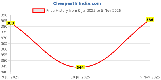 flipkart.com obt S2 OT612 Basic 12 Digit Calculator Battery/Solar Powered Long Battery Life OT612 Basic Calculator obt Price History Graph from 9 Jul 2025 to 5 Nov 2025