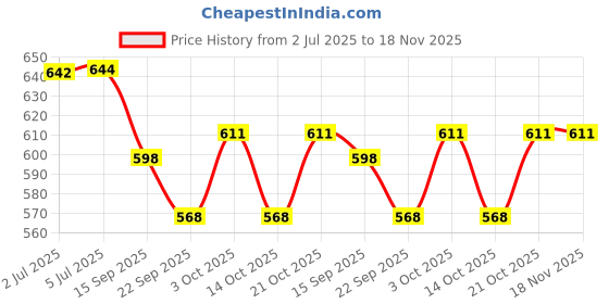 flipkart.com pyrax Obturoot Cement pyrax Price History Graph from 2 Jul 2025 to 18 Nov 2025