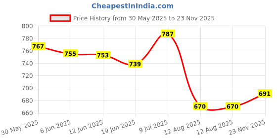 flipkart.com obuca Men Sandal obuca Price History Graph from 30 May 2025 to 23 Nov 2025