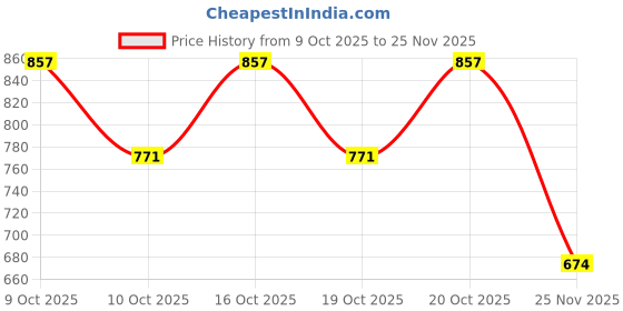 flipkart.com obuca Men Sandal obuca Price History Graph from 9 Oct 2025 to 25 Nov 2025