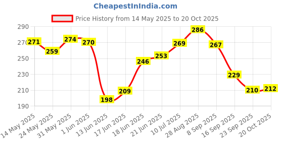 flipkart.com obvie Electric Callus Remover 2 Roller Heads & Moisturising Gel Socks for Women & Men obvie Price History Graph from 14 May 2025 to 20 Oct 2025