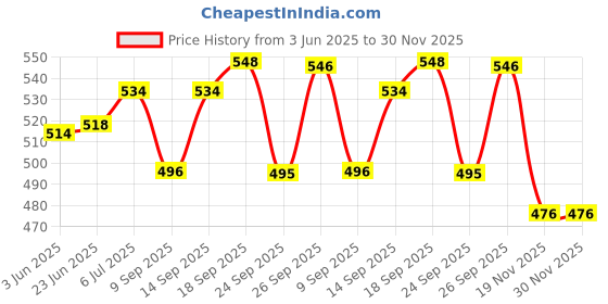 flipkart.com Obvie Electric Rechargeable Toothbrush for Kids, Comes with 3 Brush Heads And 5 Modes Electric Toothbrush Price History Graph from 3 Jun 2025 to 30 Nov 2025