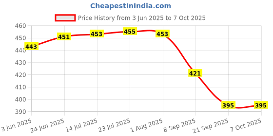 flipkart.com obvie Lint Remover, Rechargeable, Clothes Shaver, Compact and Portable Fabric Shaver Lint Roller obvie Price History Graph from 3 Jun 2025 to 7 Oct 2025