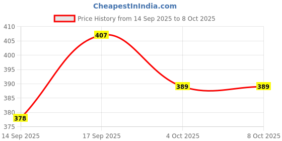 flipkart.com obvie Portable Lint Shaver, Electric Lint Remover, USB Rechargeable Sweater Shaver Lint Roller obvie Price History Graph from 14 Sep 2025 to 8 Oct 2025