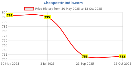 flipkart.com Obvie Rechargeable Electric ToothBrush with 3 Brush Head 5 Mode & 2 Minute Smart Timer Electric Toothbrush Price History Graph from 30 May 2025 to 12 Oct 2025