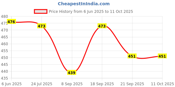 flipkart.com Obvie RGB Fans 120mm RGB Case Fans, Dual Light Loop RGB LED Fans, RGB Gaming PC Fans, Quiet Cooling Computer Fans Cooler Cooler Price History Graph from 6 Jun 2025 to 10 Oct 2025