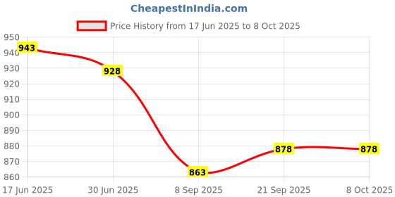 flipkart.com Obvie RGB Gaming Fans, Dual Light Loop RGB LED Fans, Quite Cooling Computer Fans Cooler Price History Graph from 17 Jun 2025 to 8 Oct 2025