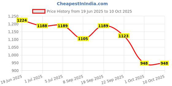 flipkart.com Obvie RGB Gaming PC Fans, Dual Light Loop RGB LED Fans, Quite Cooling Computer Fans Cooler Price History Graph from 19 Jun 2025 to 9 Oct 2025