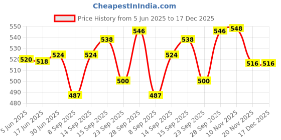 flipkart.com Obvie Sonic Rechargeable Kids Electric Toothbrush, 4 Modes with Memory & Easy Cleaning Electric Toothbrush Price History Graph from 5 Jun 2025 to 17 Dec 2025