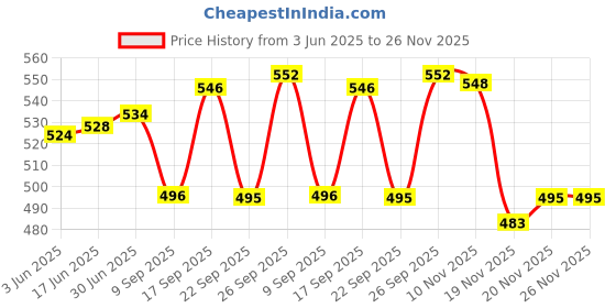 flipkart.com Obvie Sonic Rechargeable Toothbrushes with,4 Modes, Includes 3 Replacement Brush Heads Electric Toothbrush Price History Graph from 3 Jun 2025 to 25 Nov 2025